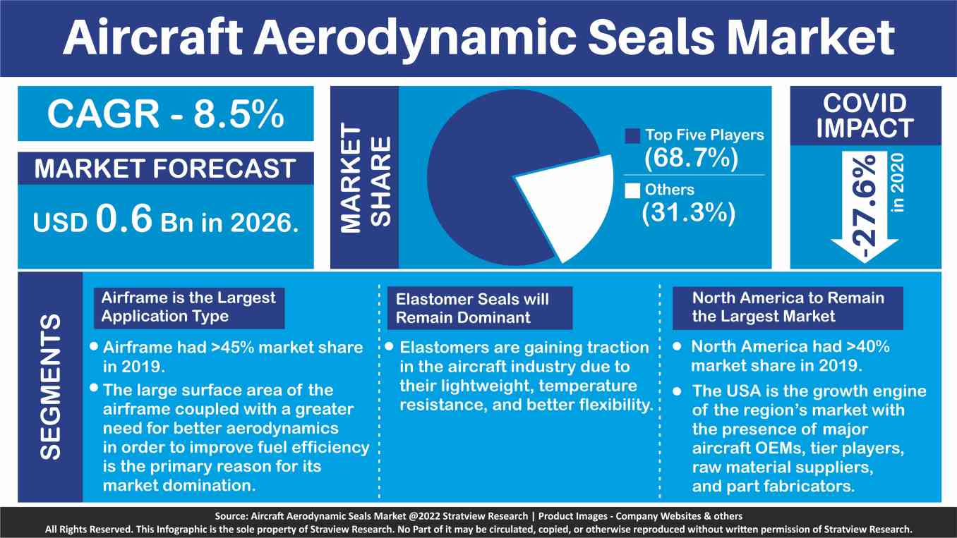Aircraft Aerodynamic Seals Market